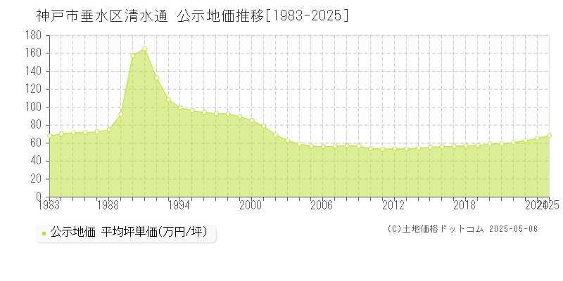 清水通(神戸市垂水区)の公示地価推移グラフ(坪単価)[1983-2025年]