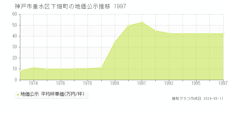 神戸市垂水区下畑町の地価公示推移グラフ 