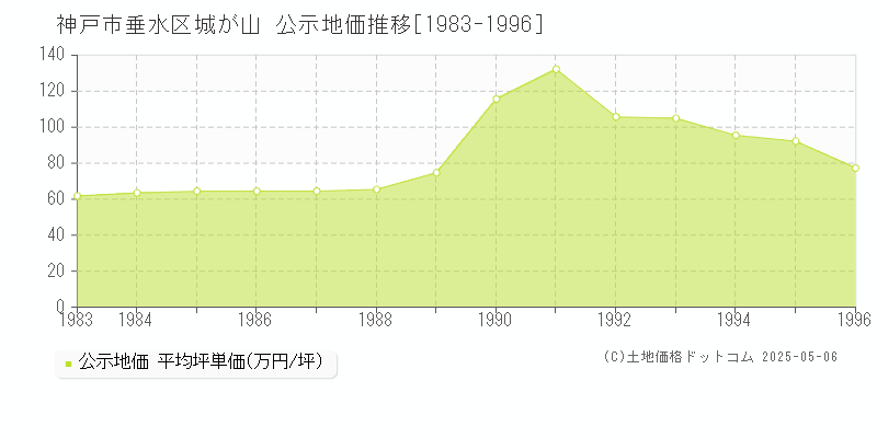 城が山(神戸市垂水区)の公示地価推移グラフ(坪単価)[1983-1996年]
