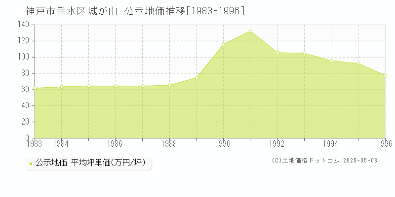 神戸市垂水区城が山の地価公示推移グラフ 