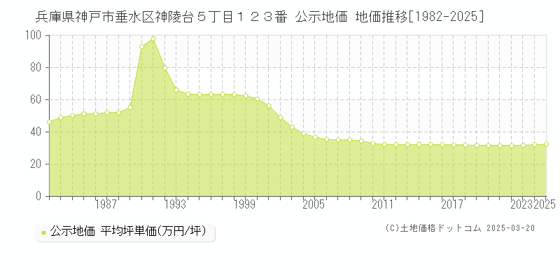 兵庫県神戸市垂水区神陵台５丁目１２３番 公示地価 地価推移[1982-2025]