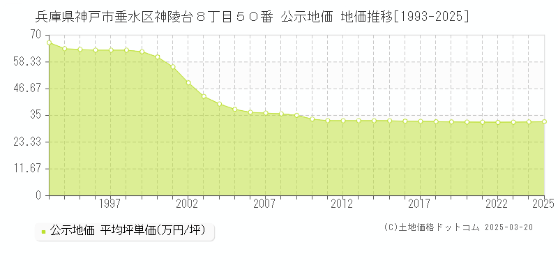 兵庫県神戸市垂水区神陵台８丁目５０番 公示地価 地価推移[1993-2025]