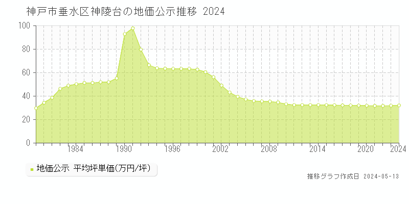 神戸市垂水区神陵台の地価公示推移グラフ 