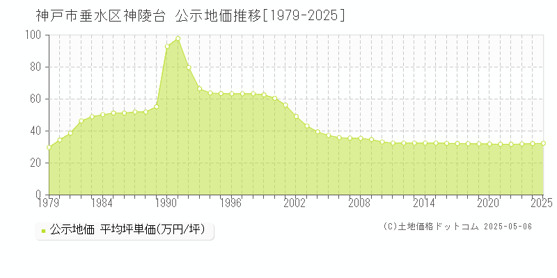 神陵台(神戸市垂水区)の公示地価推移グラフ(坪単価)[1979-2025年]