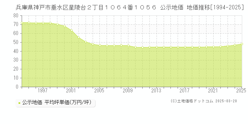 兵庫県神戸市垂水区星陵台２丁目１０６４番１０５６ 公示地価 地価推移[1994-2025]