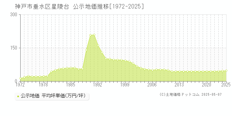 星陵台(神戸市垂水区)の公示地価推移グラフ(坪単価)[1972-2025年]