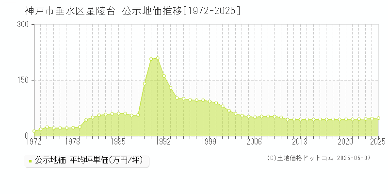 神戸市垂水区星陵台の地価公示推移グラフ 