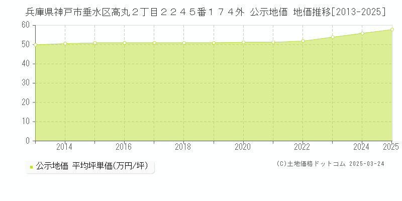 兵庫県神戸市垂水区高丸２丁目２２４５番１７４外 公示地価 地価推移[2013-2025]