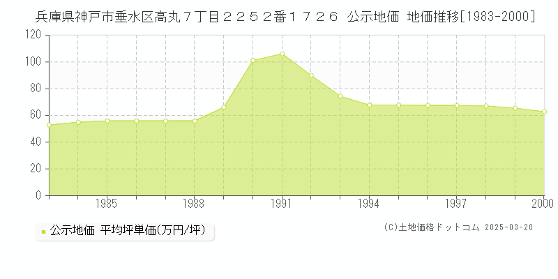 兵庫県神戸市垂水区高丸７丁目２２５２番１７２６ 公示地価 地価推移[1983-2025]