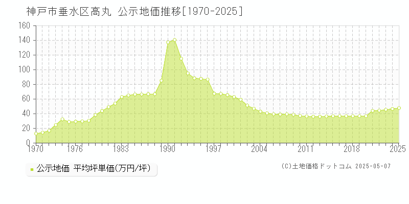 高丸(神戸市垂水区)の公示地価推移グラフ(坪単価)[1970-2025年]