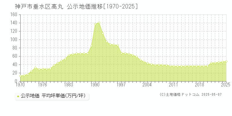 神戸市垂水区高丸の地価公示推移グラフ 