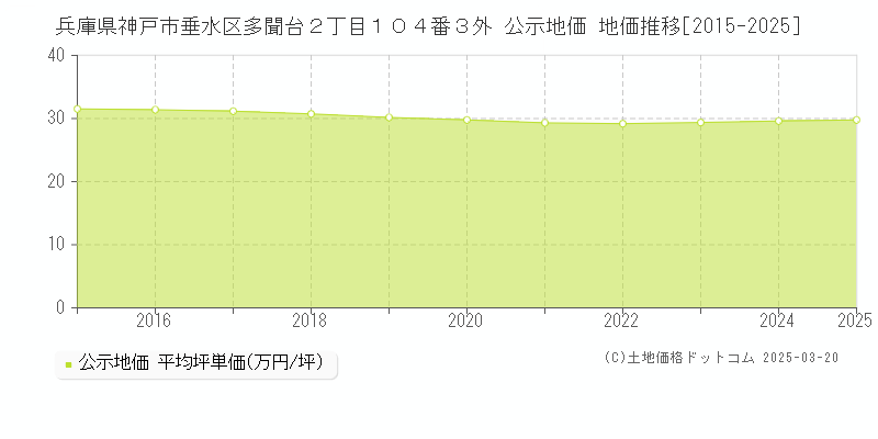 兵庫県神戸市垂水区多聞台２丁目１０４番３外 公示地価 地価推移[2015-2025]