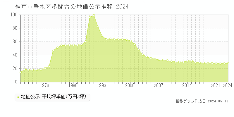 神戸市垂水区多聞台の地価公示推移グラフ 