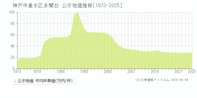 多聞台(神戸市垂水区)の公示地価推移グラフ(坪単価)[1973-2025年]