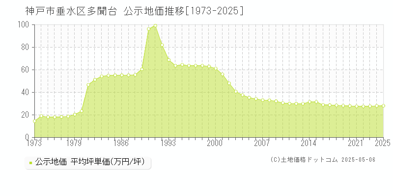 神戸市垂水区多聞台の地価公示推移グラフ 