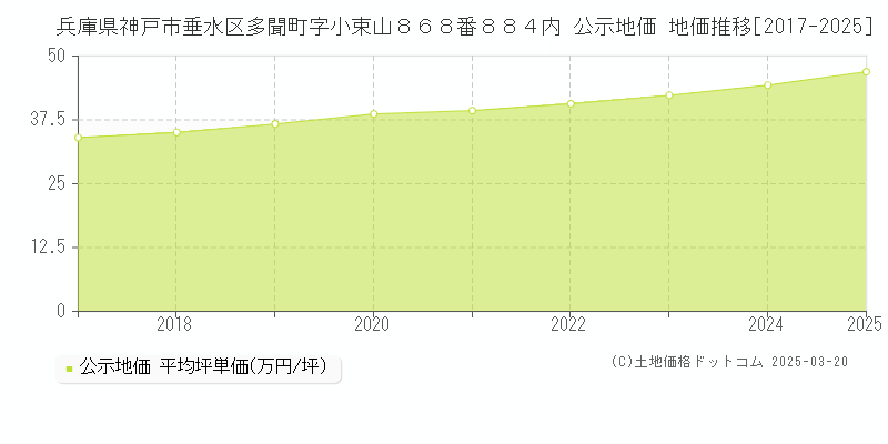 兵庫県神戸市垂水区多聞町字小束山８６８番８８４内 公示地価 地価推移[2017-2025]