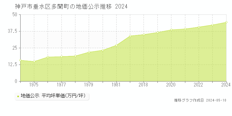 神戸市垂水区多聞町の地価公示推移グラフ 