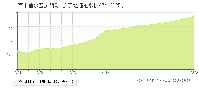 多聞町(神戸市垂水区)の公示地価推移グラフ(坪単価)[1974-2025年]