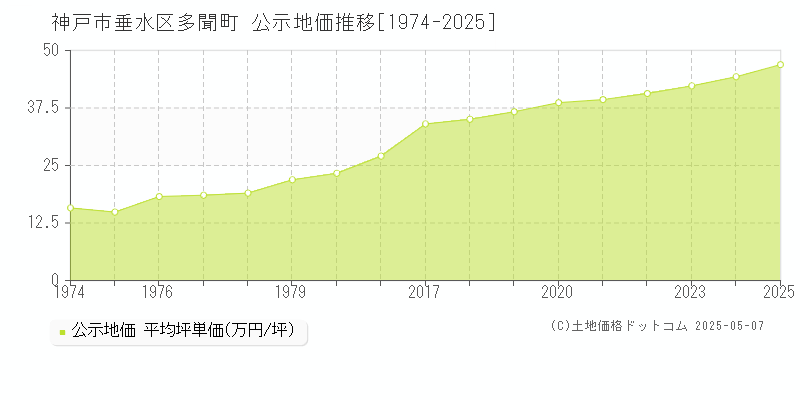 神戸市垂水区多聞町の地価公示推移グラフ 