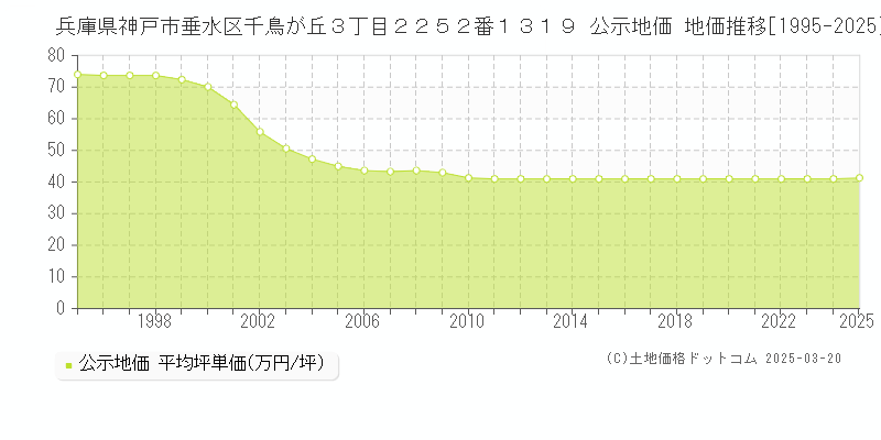 兵庫県神戸市垂水区千鳥が丘３丁目２２５２番１３１９ 公示地価 地価推移[1995-2025]