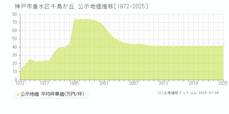 千鳥が丘(神戸市垂水区)の公示地価推移グラフ(坪単価)[1972-2025年]