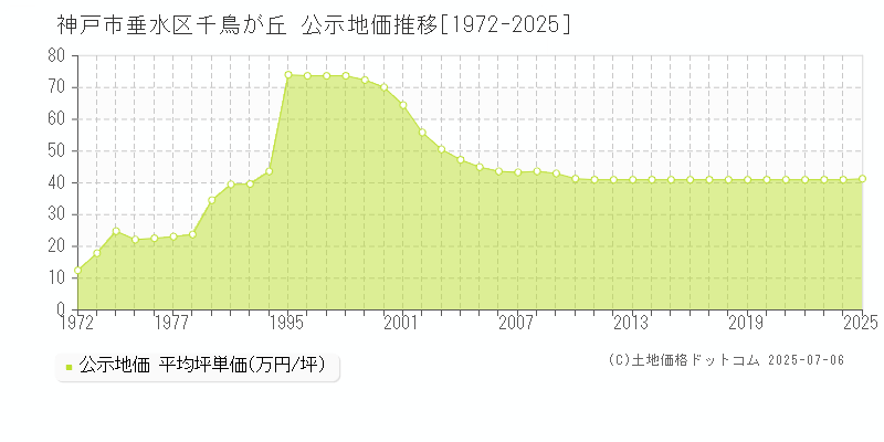 神戸市垂水区千鳥が丘の地価公示推移グラフ 