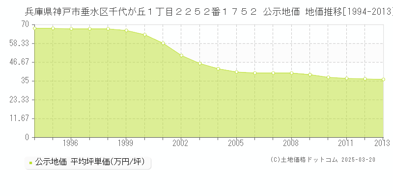 兵庫県神戸市垂水区千代が丘１丁目２２５２番１７５２ 公示地価 地価推移[1994-2013]