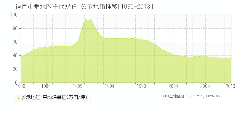 千代が丘(神戸市垂水区)の公示地価推移グラフ(坪単価)[1980-2013年]