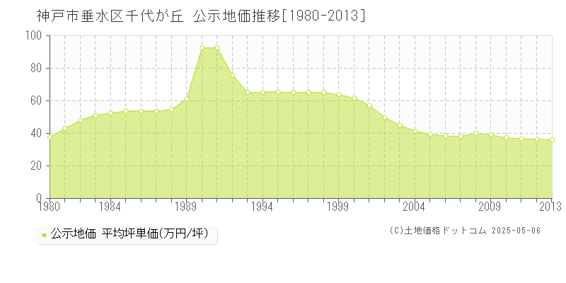 神戸市垂水区千代が丘の地価公示推移グラフ 