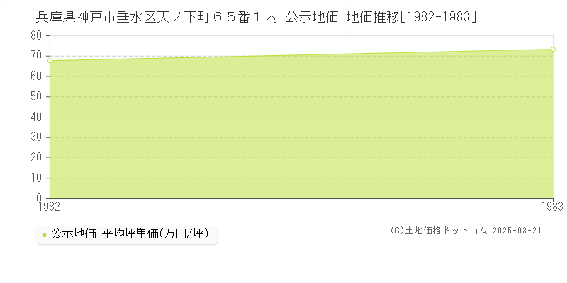 兵庫県神戸市垂水区天ノ下町６５番１内 公示地価 地価推移[1982-1983]