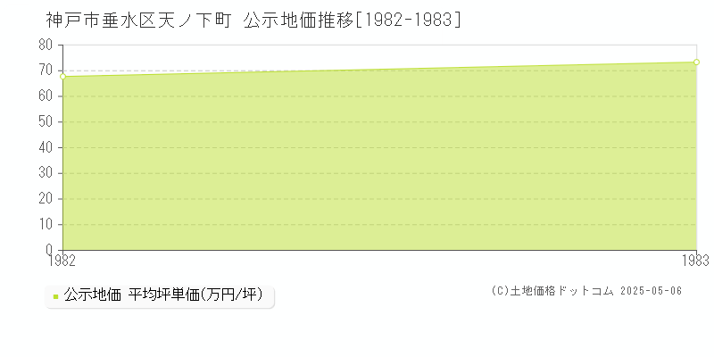 天ノ下町(神戸市垂水区)の公示地価推移グラフ(坪単価)[1982-1983年]