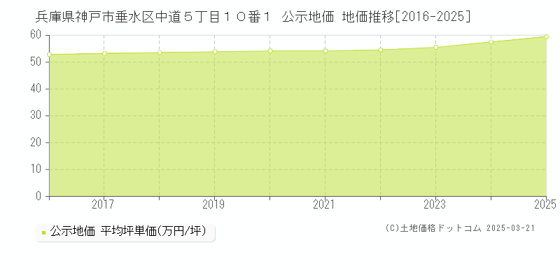 兵庫県神戸市垂水区中道５丁目１０番１ 公示地価 地価推移[2016-2025]