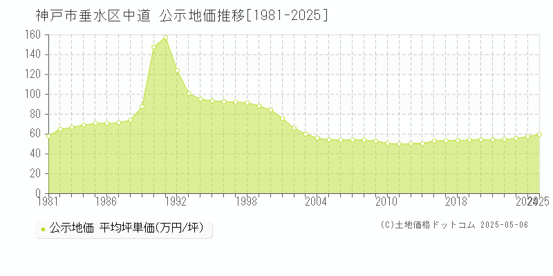 中道(神戸市垂水区)の公示地価推移グラフ(坪単価)[1981-2025年]