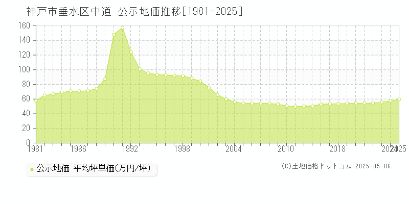 神戸市垂水区中道の地価公示推移グラフ 