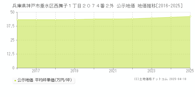兵庫県神戸市垂水区西舞子１丁目２０７４番２外 公示地価 地価推移[2016-2025]