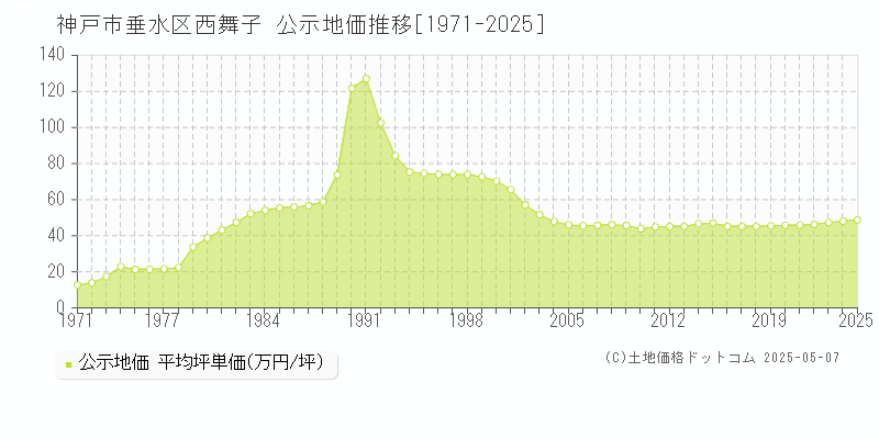 西舞子(神戸市垂水区)の公示地価推移グラフ(坪単価)[1971-2025年]