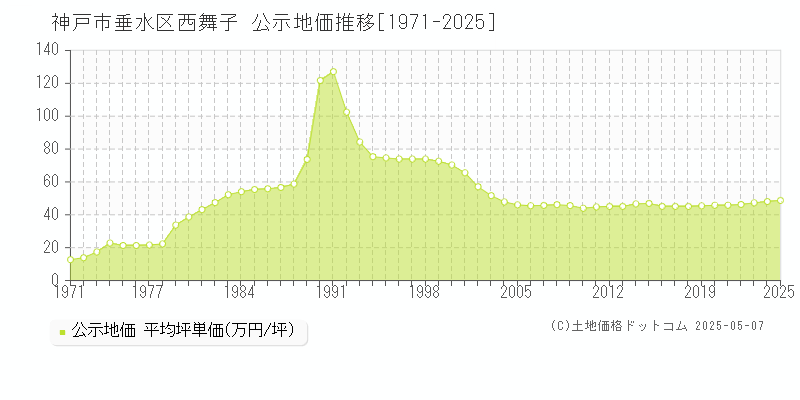 神戸市垂水区西舞子の地価公示推移グラフ 