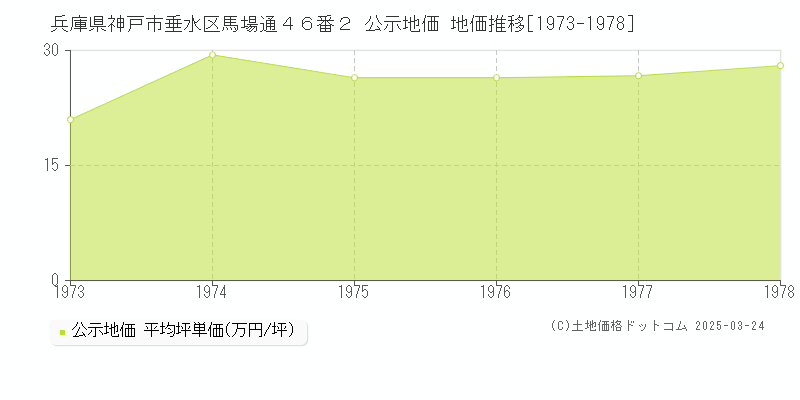 兵庫県神戸市垂水区馬場通４６番２ 公示地価 地価推移[1973-1978]