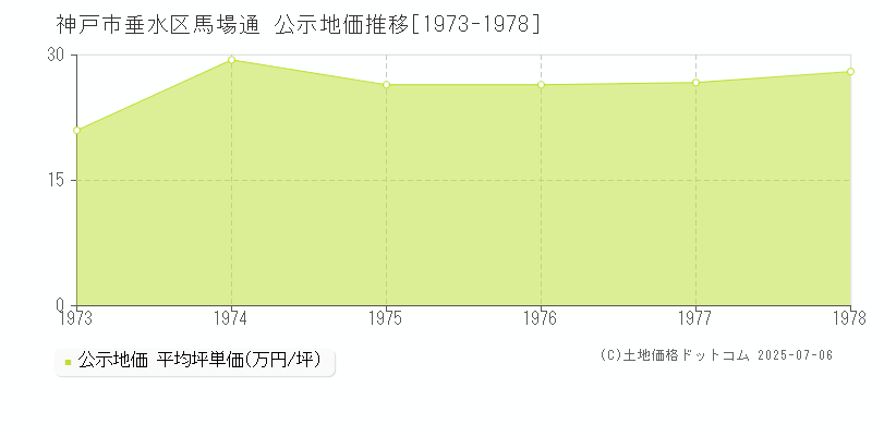 馬場通(神戸市垂水区)の公示地価推移グラフ(坪単価)[1973-1978年]