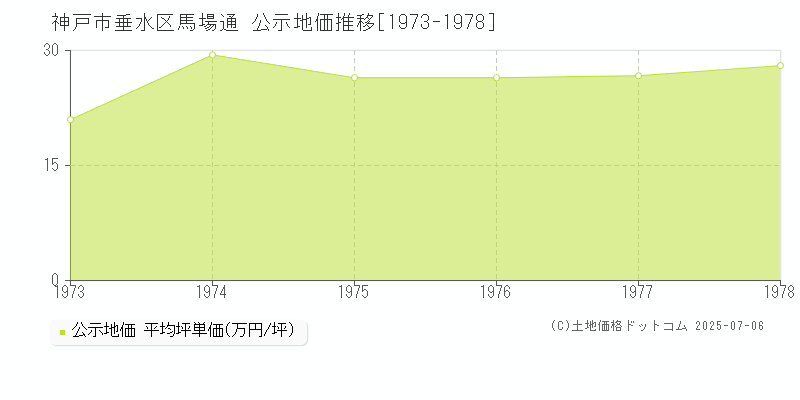 神戸市垂水区馬場通の地価公示推移グラフ 