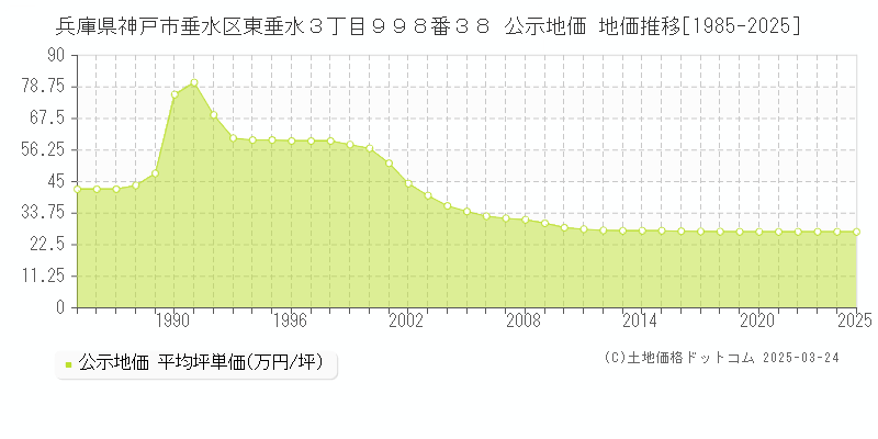 兵庫県神戸市垂水区東垂水３丁目９９８番３８ 公示地価 地価推移[1985-2025]