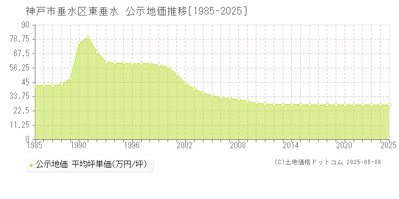 東垂水(神戸市垂水区)の公示地価推移グラフ(坪単価)[1985-2025年]