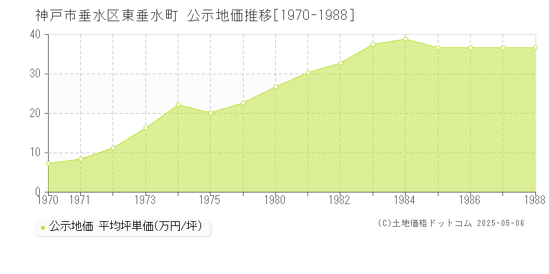 東垂水町(神戸市垂水区)の公示地価推移グラフ(坪単価)[1970-1988年]