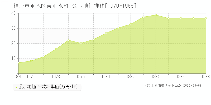 神戸市垂水区東垂水町の地価公示推移グラフ 