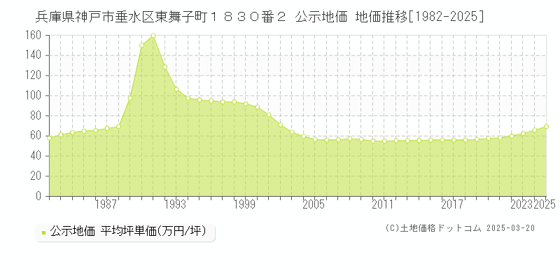 兵庫県神戸市垂水区東舞子町１８３０番２ 公示地価 地価推移[1982-2025]