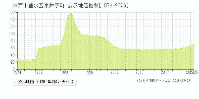 東舞子町(神戸市垂水区)の公示地価推移グラフ(坪単価)[1974-2025年]