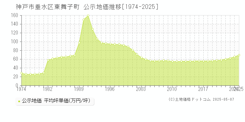 神戸市垂水区東舞子町の地価公示推移グラフ 