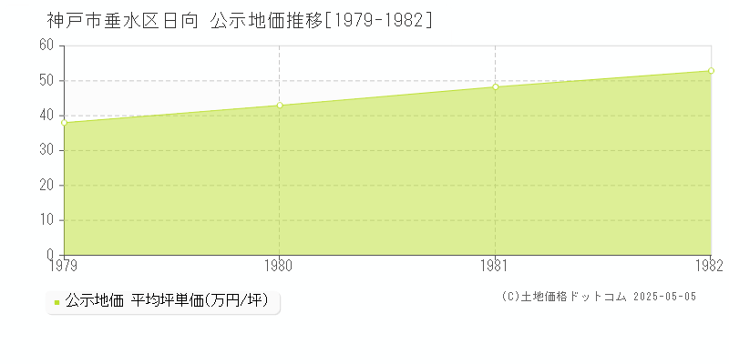 日向(神戸市垂水区)の公示地価推移グラフ(坪単価)[1979-1982年]