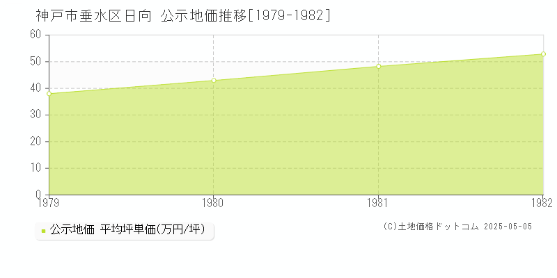 神戸市垂水区日向の地価公示推移グラフ 