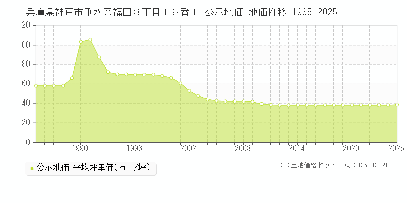 兵庫県神戸市垂水区福田３丁目１９番１ 公示地価 地価推移[1985-2025]